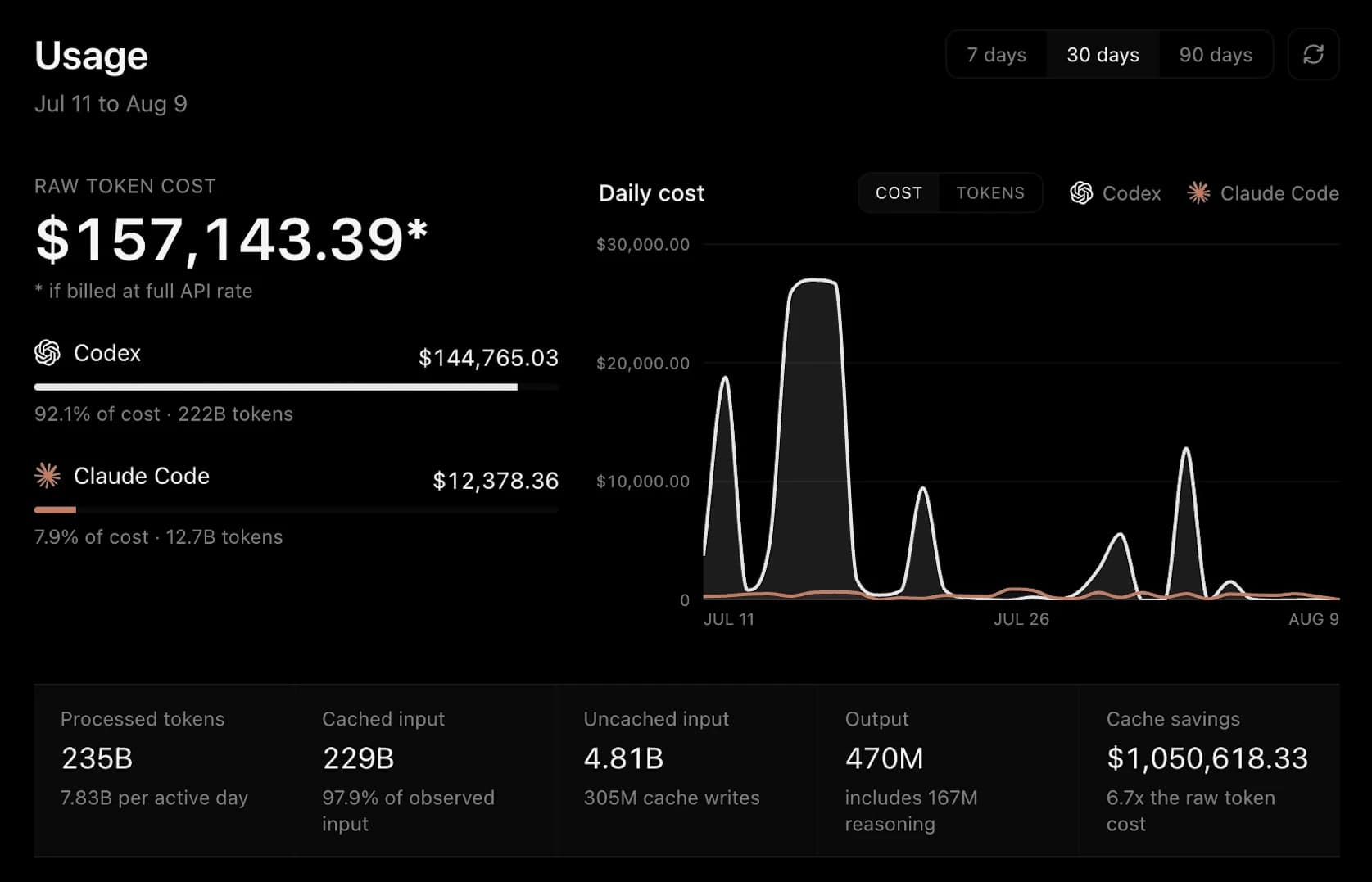 Cover Image for I burned $157,143 in tokens last month. I paid $400.